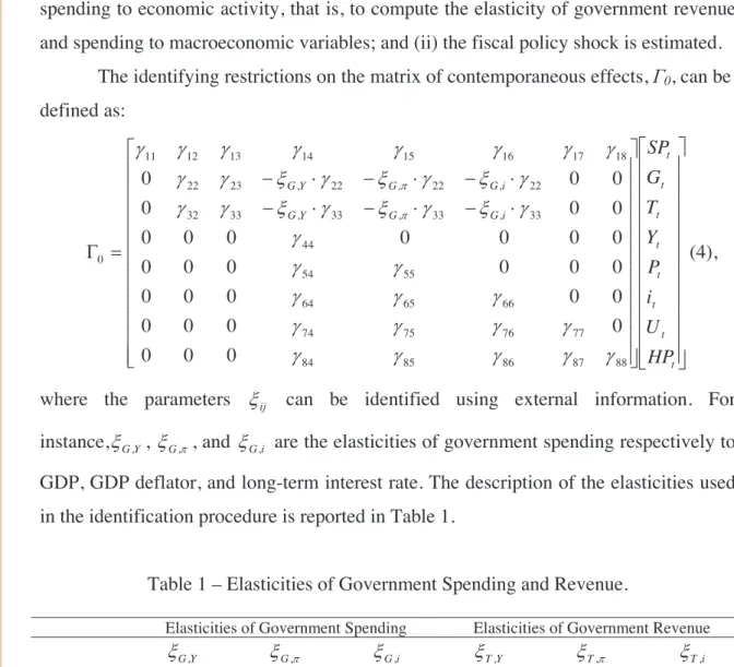 Table 1 – Elasticities of Government Spending and Revenue. 
