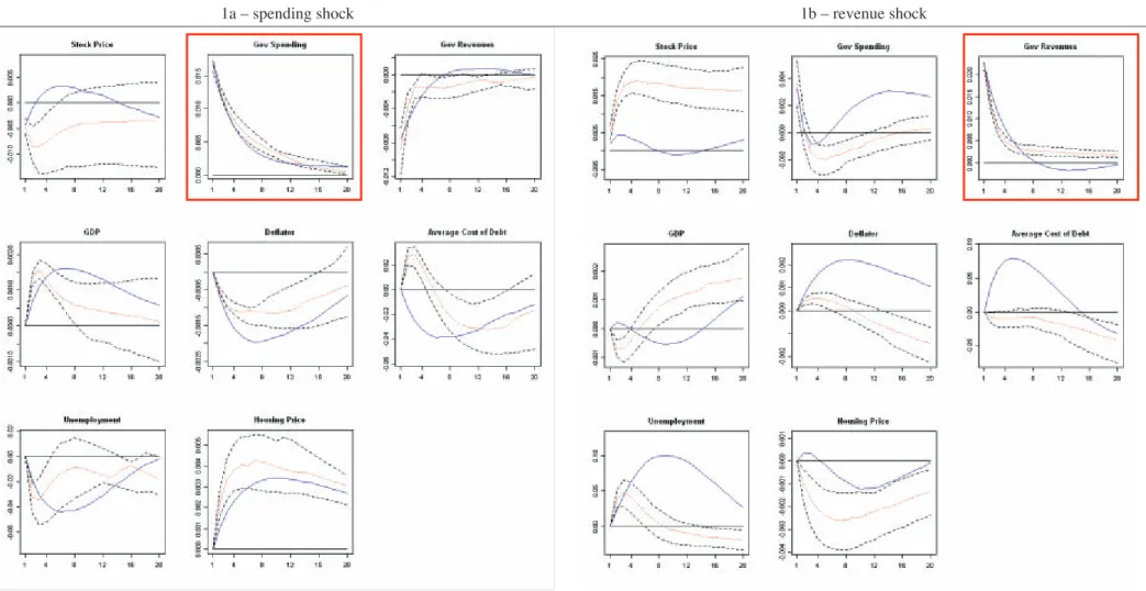 Figure 1 – Impulse-response functions, US. 