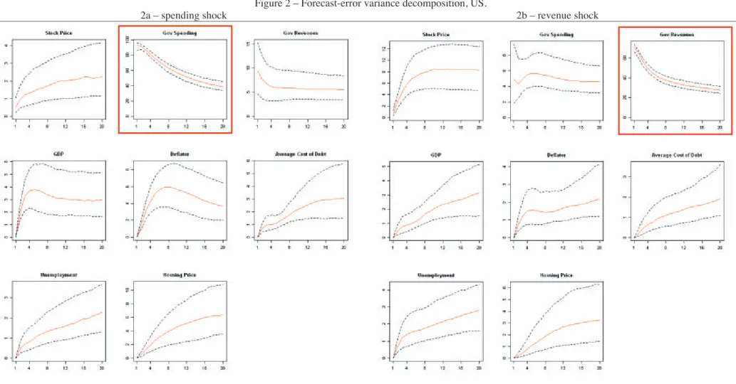 Figure 2 – Forecast-error variance decomposition, US. 