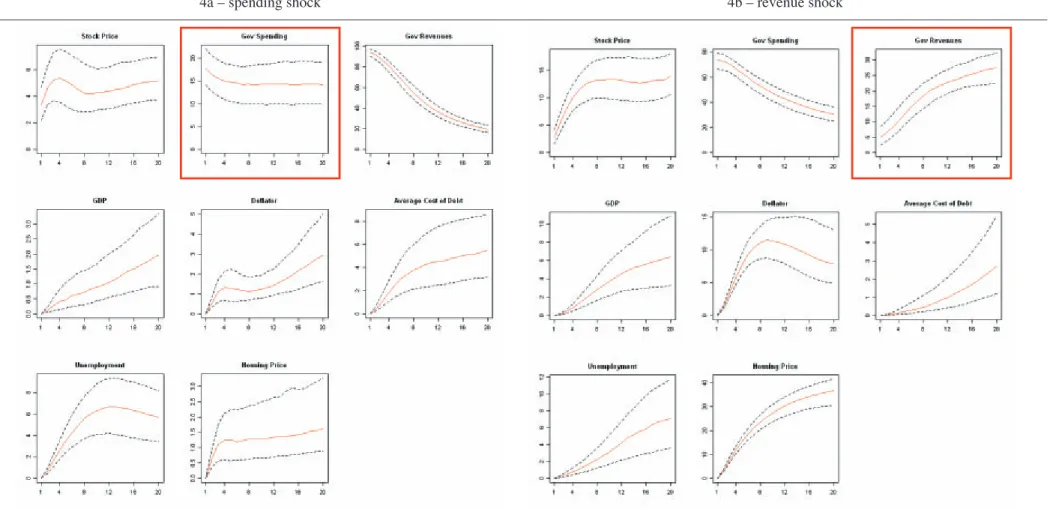 Figure 4 – Forecast-error variance decomposition, UK. 