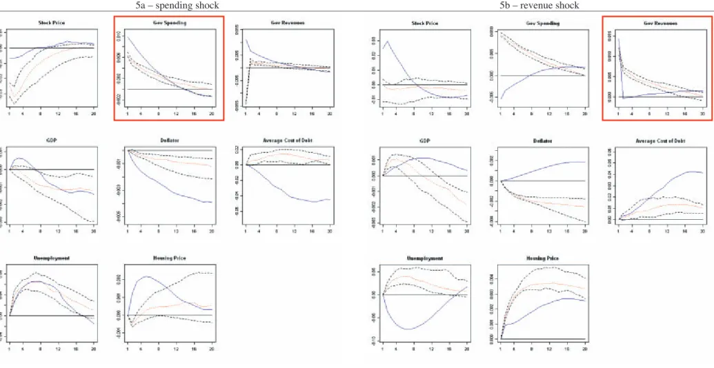 Figure 5 – Impulse-response functions, Germany. 