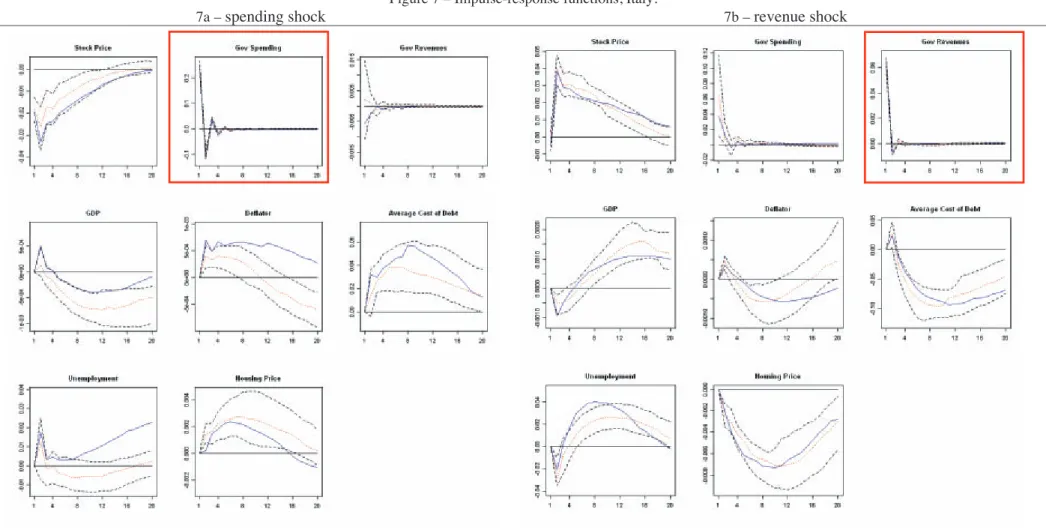 Figure 7 – Impulse-response functions, Italy. 