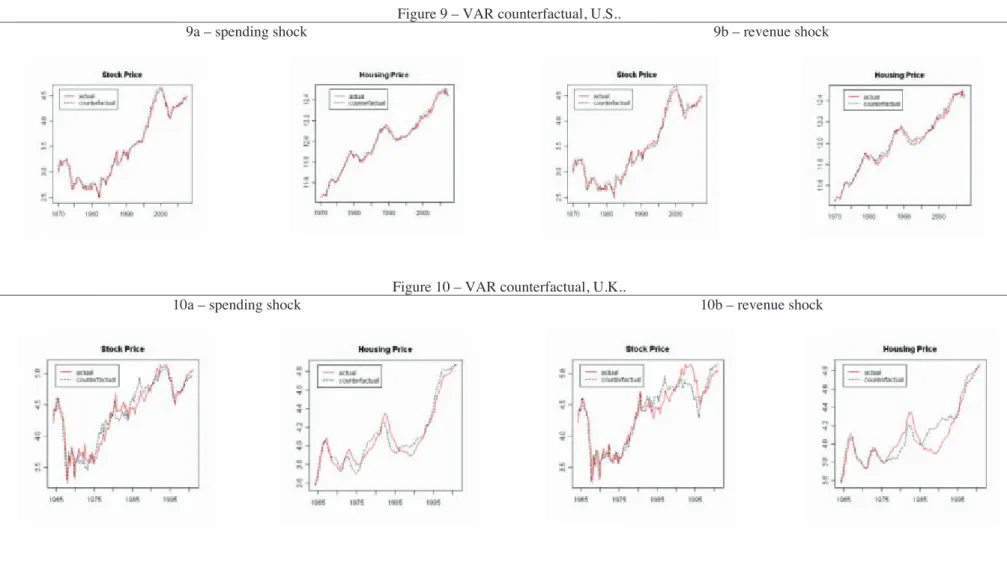Figure 9 – VAR counterfactual, U.S.. 