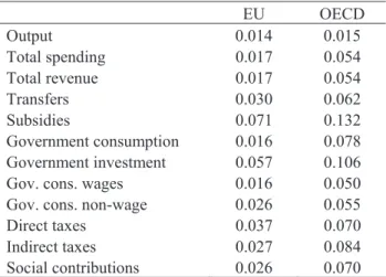 Table 2 – Average volatility for Output and Fiscal Variables (HP 6.25) 