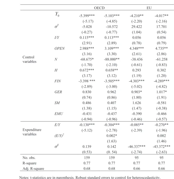 Table 4 – Total General Government Expenditure and Growth  (including country and period dummies) 