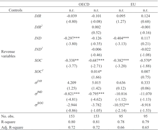 Table 5 – General Government Revenue Composition and Growth   (including country and period dummies) 