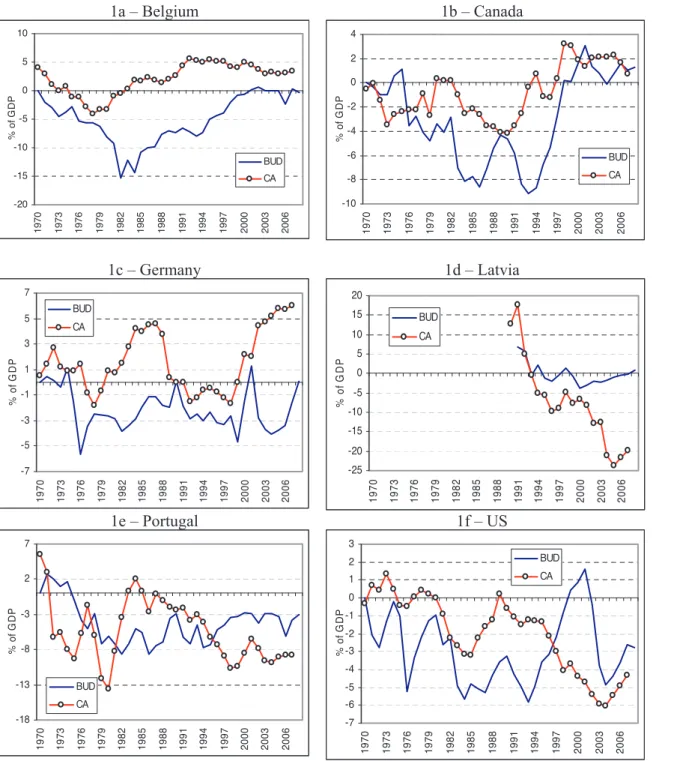 Figure 1 – Budgetary and external balances (% of GDP) 