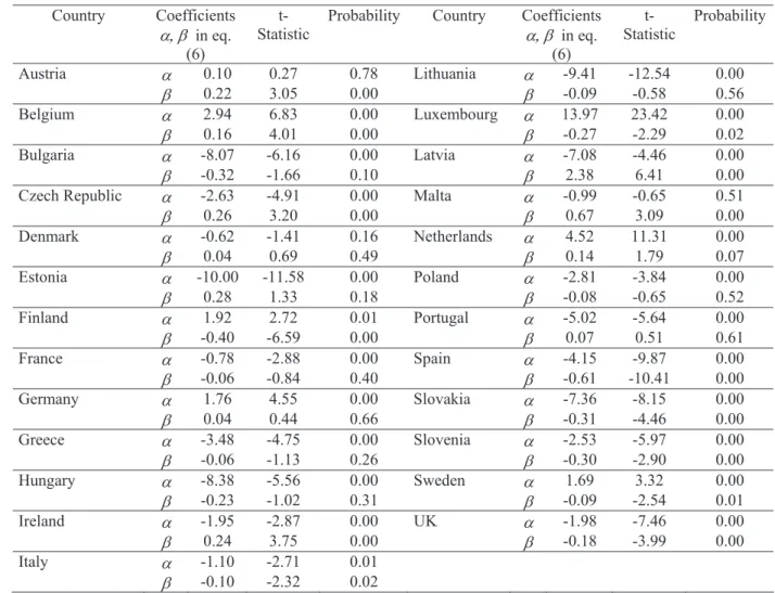 Table 4a – SUR estimation for the EU25 panel (1970-2007)  Country Coefficients  DE  in eq