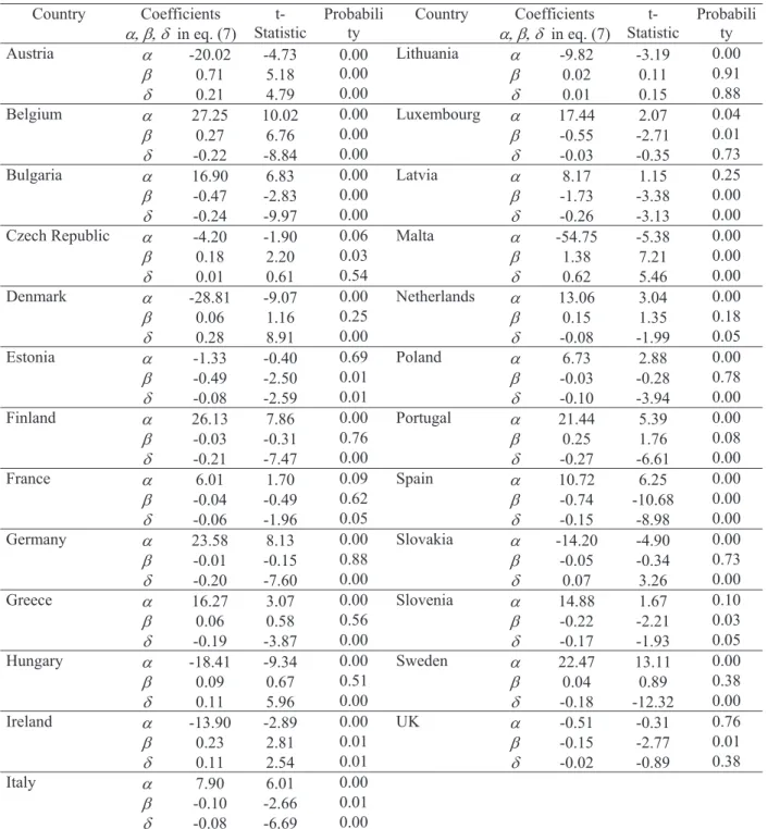 Table 4d – SUR estimation for the EU25 panel (1970-2007)  Country Coefficients  DEG  in eq