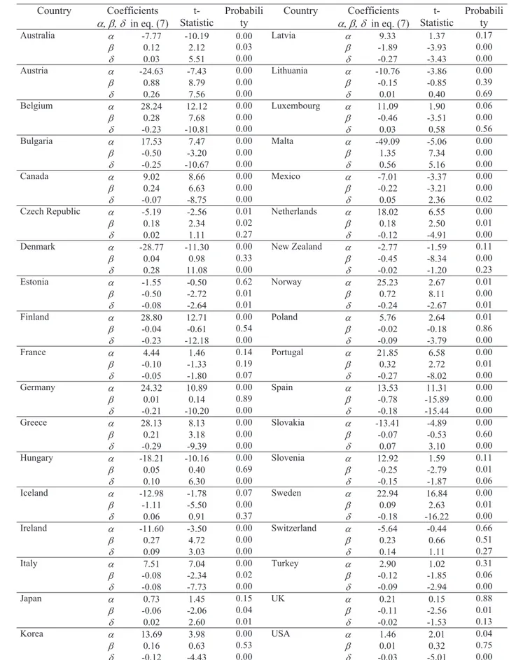 Table 4e – SUR estimation for the Cgroup36 panel (1970-2007)  Country Coefficients  DEG  in eq