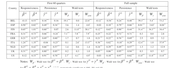 Table 1 – Recursive window estimates for responsiveness and persistence 