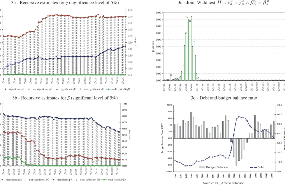Figure 3 – Finland (1970:1-2007:4) 