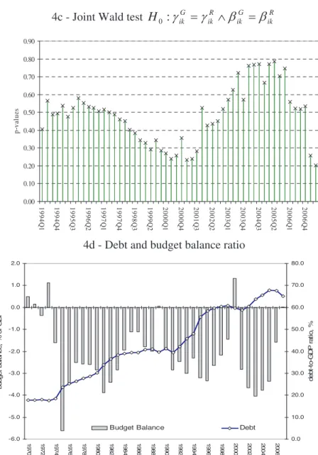Figure 4 – Germany (1979:1-2007:2) 