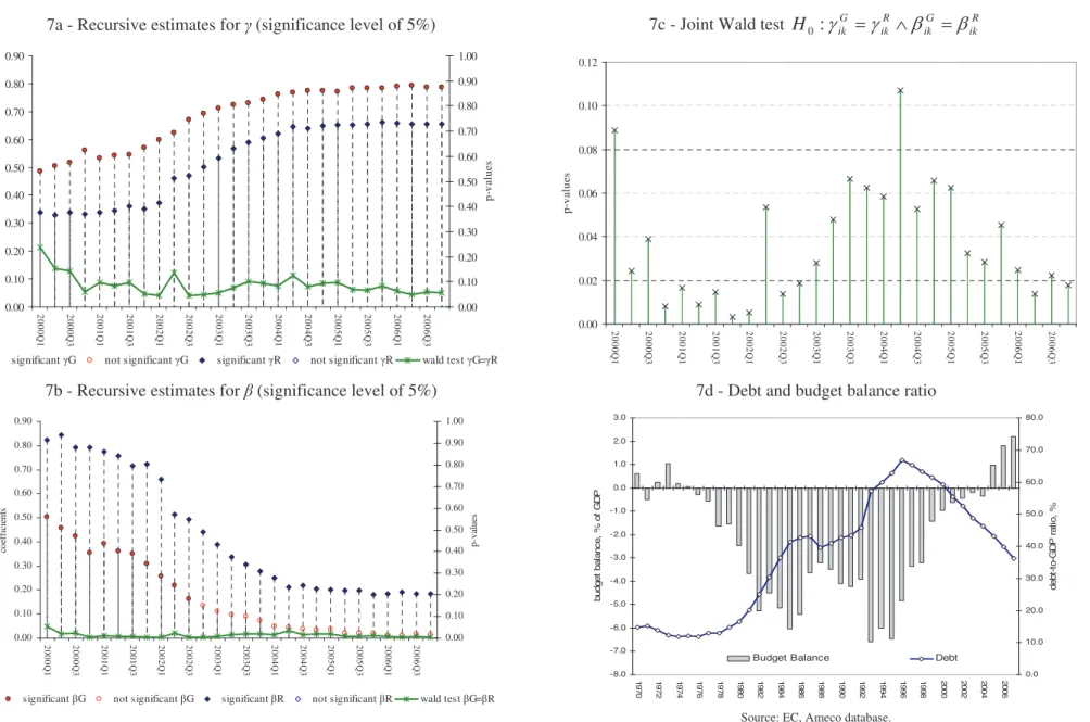 Figure 7 – Spain (1985:1-2006:4) 