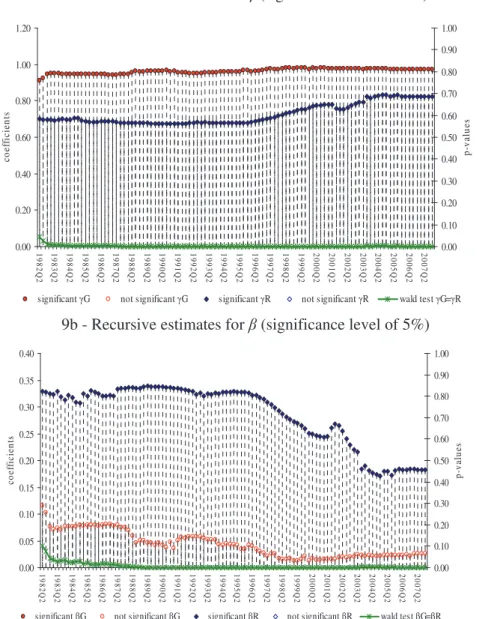 Figure 9 – United States (1967:2-2007:4) 