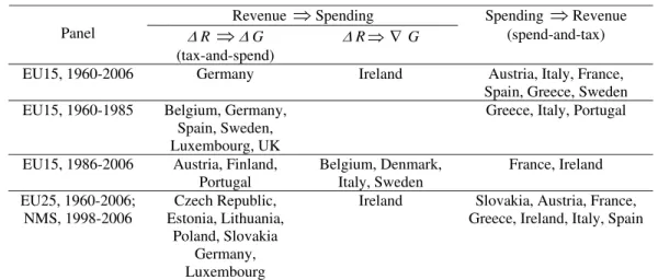 Table 3 – Summary of results  Revenue  ⇒ Spending  Panel  ∆ R  ⇒ ∆ G  (tax-and-spend)  ∆ R ⇒ ∇ G  Spending  ⇒ Revenue (spend-and-tax)  EU15, 1960-2006  Germany  Ireland  Austria, Italy, France, 