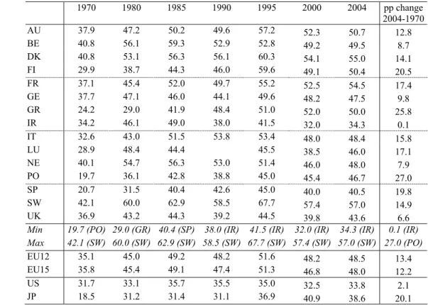 Table 1 – Total public expenditure as a % of GDP  (General government)  1970 1980 1985 1990 1995 2000 2004  pp  change  2004-1970 AU  37.9 47.2 50.2 49.6 57.2 52.3 50.7  12.8  BE  40.8 56.1 59.3 52.9 52.8 49.2 49.5  8.7  DK  40.8 53.1 56.3 56.1 60.3 54.1 5