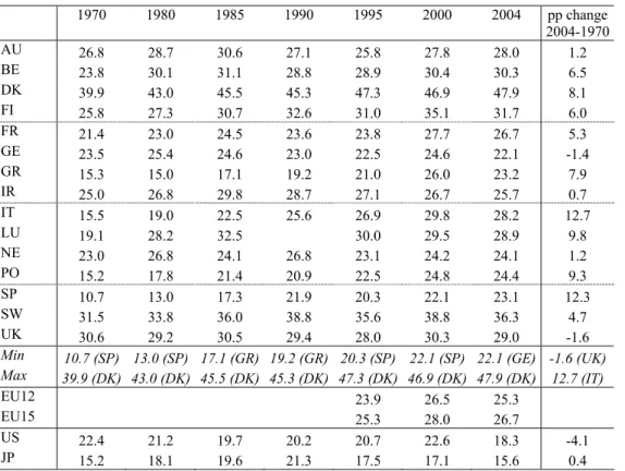 Table 2 – Tax revenues as a % of GDP  (General government)  1970 1980 1985 1990 1995 2000 2004  pp  change  2004-1970 AU  26.8 28.7 30.6 27.1 25.8 27.8 28.0  1.2  BE  23.8 30.1 31.1 28.8 28.9 30.4 30.3  6.5  DK  39.9 43.0 45.5 45.3 47.3 46.9 47.9  8.1  FI 