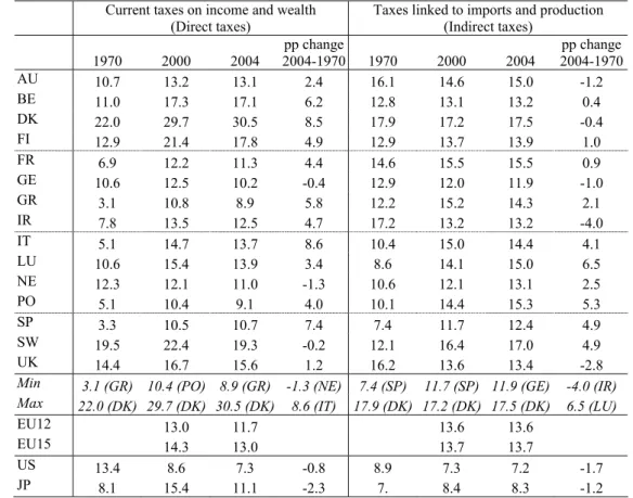 Table 3 – Direct and indirect taxes as a % of GDP  (General government) 