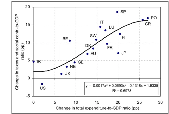Figure 2 – Changes in total spending and in taxes and social contributions-to-GDP  ratios, between 1970 and 2004 