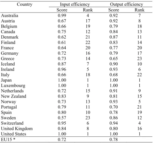 Table 6 – Public sector efficiency scores: 2000 