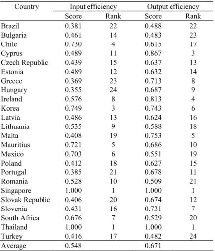 Table 7 – Public sector efficiency scores: 2001/2003 