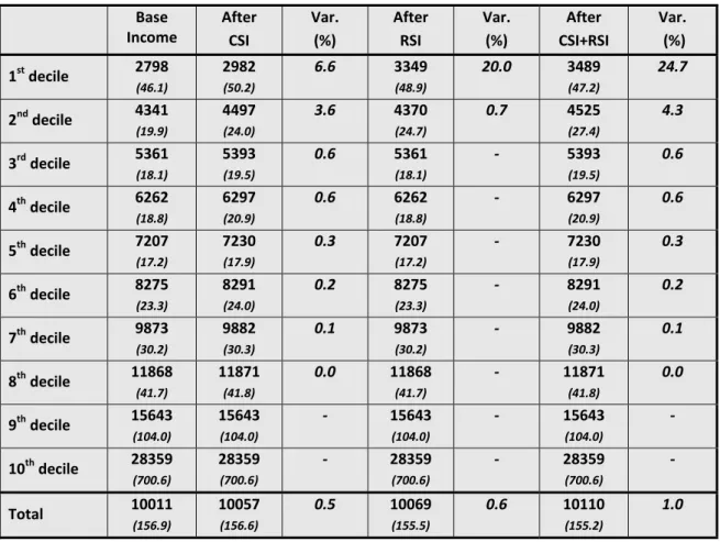 Table 2 - Simulated Impact of CSI and RSI on Income Distribution 
