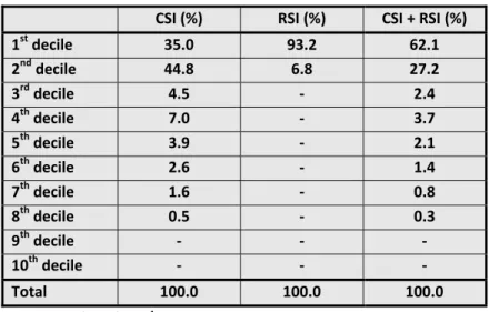 Table 3A - Simulated Impact of CSI and RSI on Income Distribution  Participation Rate by Decile 