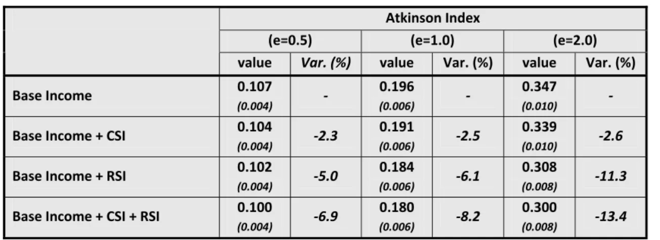 Table 5B - Simulated Impact of CSI and RSI on Income Distribution  Inequality Measures (2) 