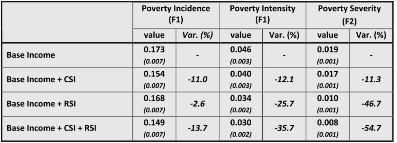 Table 7 - Simulated Impact of CSI and RSI on Income Distribution  Poverty Measures (1)  Poverty Incidence  (F1)   Poverty Intensity (F1)   Poverty Severity   (F2)   