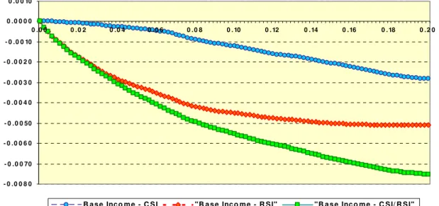 Figure 1 - Impact of CSI and RSI on Lorenz Curves  Difference between Lorenz Curves 