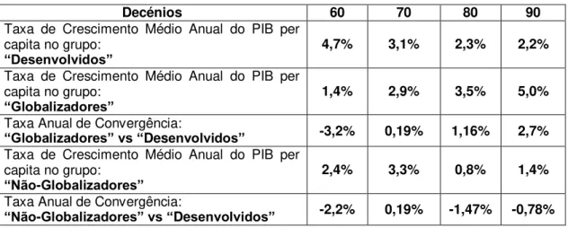 Figura 3: Globalização e Desenvolvimento 36 . 