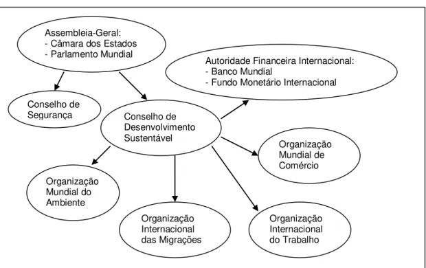 Figura 15: proposta de uma nova arquitectura para o Sistema Internacional em torno da  ONU