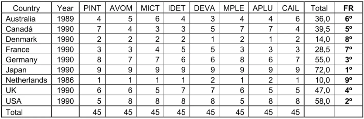 Table 10: Connectedness Measures - early 70’s rankings – B 11  (all interindustry flows)  Country Year  PINT  AVOM  MICT IDET DEVA MPLE APLU CAIL Total  FR  Australia 1989  4  5  6 4 3 4 4 6  36,0 6º  Canadá 1990 7  4 3 3 5 7 7 4  39,5 5º  Denmark 1990  2 
