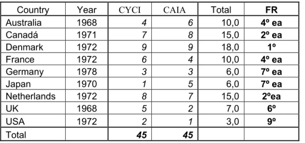 Table 12: C.M. - early 70’s rankings: B 12 : (off-main diagonal flows)  Country Year  CYCI CAIA  Total  FR 