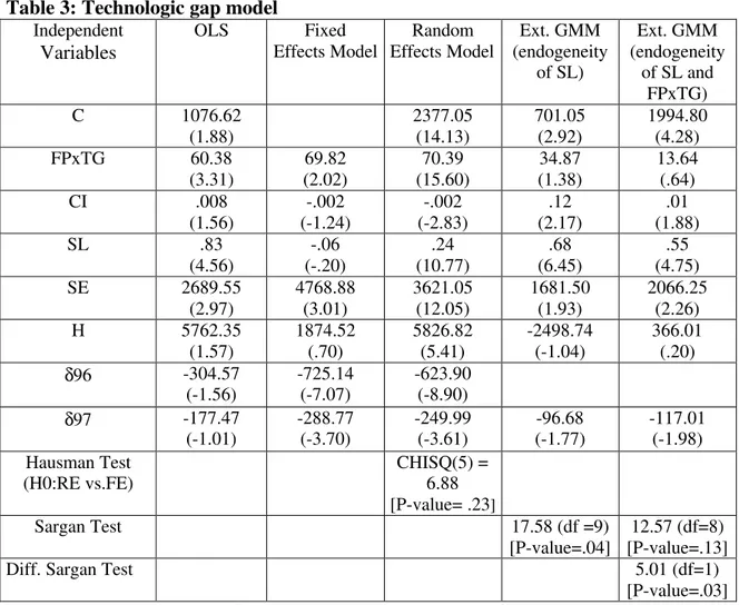 Table 3: Technologic gap model Independent   Variables  OLS  Fixed    Effects Model  Random  Effects Model  Ext