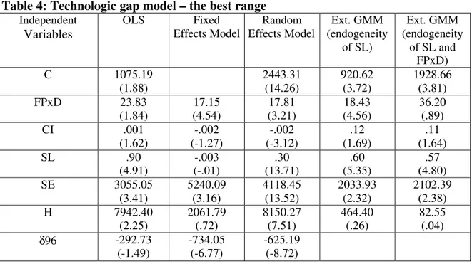 Table 4: Technologic gap model – the best range   Independent   Variables  OLS  Fixed    Effects Model  Random  Effects Model  Ext