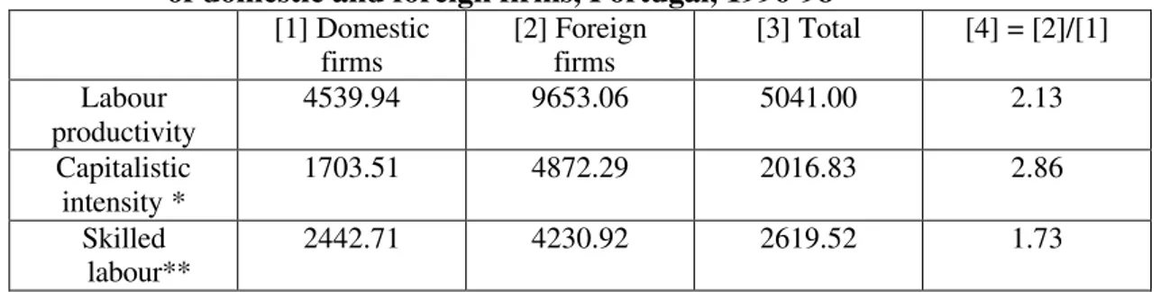 Table 1 also reports that, in the period analysed, on average, the capitalistic  intensity, as measured by total fixed assets divided by the number of workers of the  firm, is almost three times higher for the foreign firms, while the skilled labour  inten