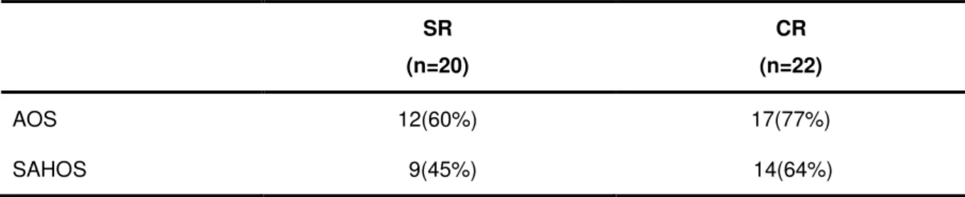 Tabela 7 - Prevalência de apneia obstrutiva do sono (AOS), classificada segundo o índice de apneia  e  hipopneia  do  sono,  e  síndrome  da  apneia  e  hipopneia  obstrutiva  do  sono  (SAHOS),  classificada segundo os critérios de Tufik et al (2010), nos