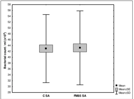 Gráfico 2 - Crescimento de Staphylococcus aureus no LM puro e no LM  com aditivo FM85® 