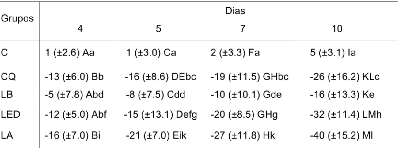Tabela 5.1 - Médias da variação de peso corporal e contrastes* pelo teste de Turkey (p≤0,05)  (n=10)  Grupos  Dias  4  5  7  10  C  1 (±2.6) Aa   1 (±3.0) Ca   2 (±3.3) Fa      5 (±3.1) Ia  CQ  -13 (±6.0) Bb  -16 (±8.6) DEbc   -19 (±11.5) GHbc      -26 (±1