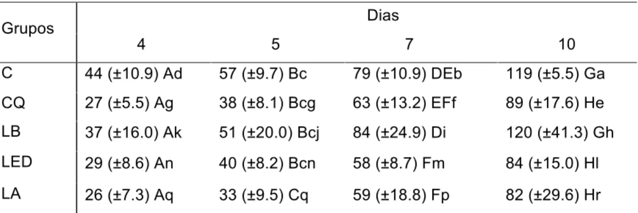 Tabela 5.3 - Médias da variação do consumo de água (mL ) e contrastes* pelo teste de Turkey  (p≤0,05) (n=10)  Grupos  Dias  4  5  7  10  C  44 (±10.9) Ad  57 (±9.7) Bc  79 (±10.9) DEb  119 (±5.5) Ga  CQ  27 (±5.5) Ag  38 (±8.1) Bcg  63 (±13.2) EFf  89 (±17