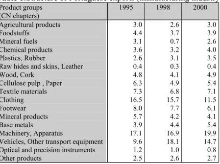 Table 1:Structure of Portuguese exports (manufacturing industry) 