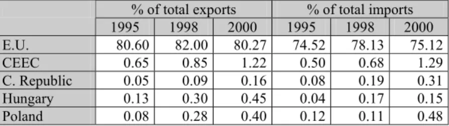 Table 2: Portuguese external trade with EU and CEEC  