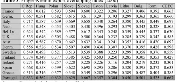 Table 3: Finger-Kreinin export overlapping index (2000) 