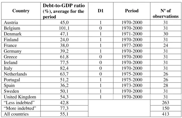 Table 1 – “Less indebted” and “more indebted” countries