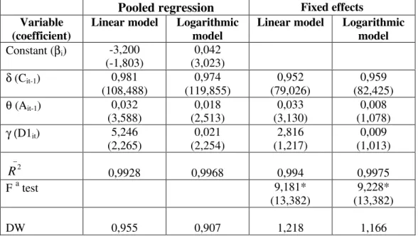 Table 3 – Estimation of equation (10), dummy variable computed for each year Pooled regression Fixed effects