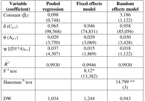 Table 4  – Estimation of equation (11), dummy variable computed for each year (linear model) Variable (coefficient) Pooled regression Fixed effectsmodel Random effects model Constant (β i ) 0,098 (0,748) 3,186 (1,122) δ (C it-1 ) 0,965 (98,568) 0,946 (74,8