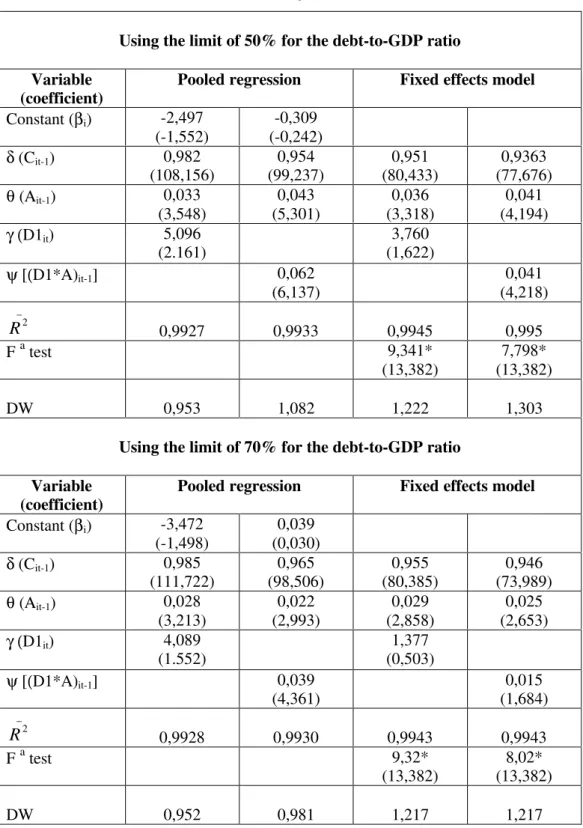 Table 6 – Estimation of equations (10) and (11), dummy variable computed for each year