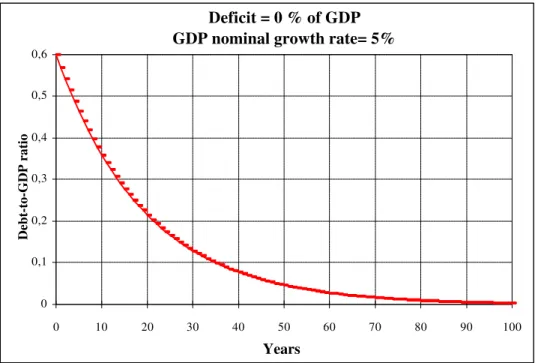 Figure 1 - Simulated evolution of the debt-to-GDP ratio